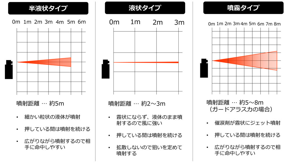 涙スプレー噴射方式