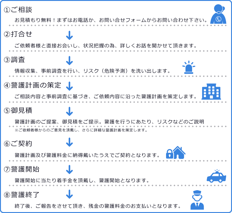 身辺警備実施までの流れ